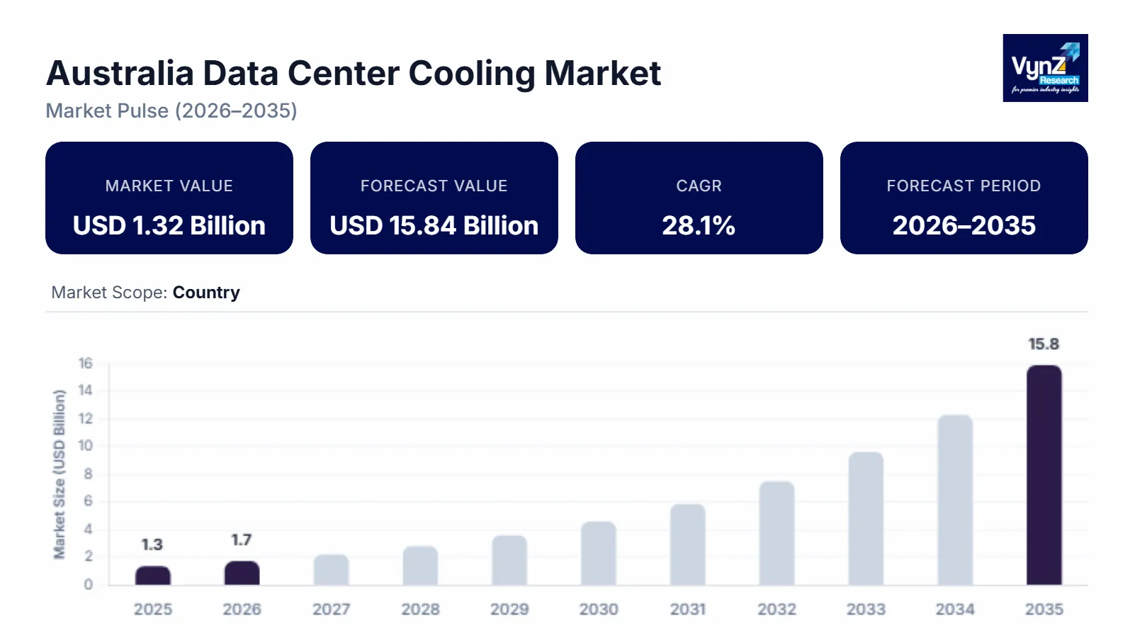 Australia Data Center Cooling Market size